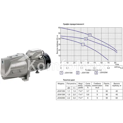 Насос відцентровий Gidroteh JSW 10M 1.1 кВт